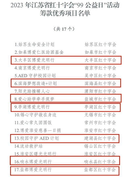 关于表扬2023年江苏省红十字会系统“99公益日”活动先进集体和项目的通报_08.png